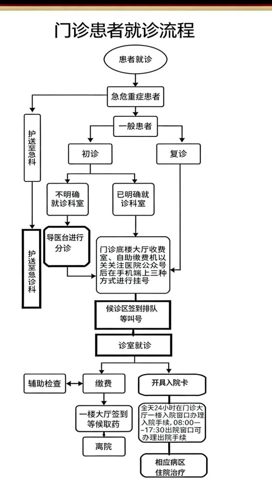 门诊患者就医流程图.jpg